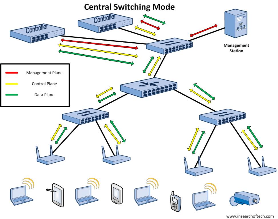 WLAN Mode - Centralized