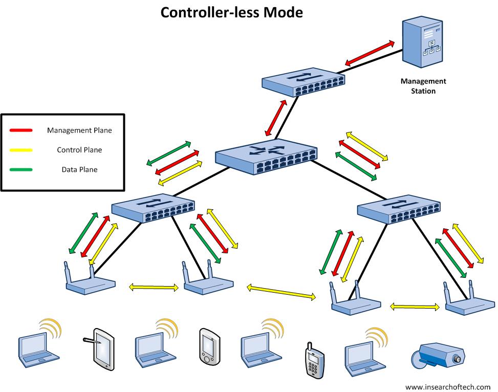 WLAN Mode - Controllerless