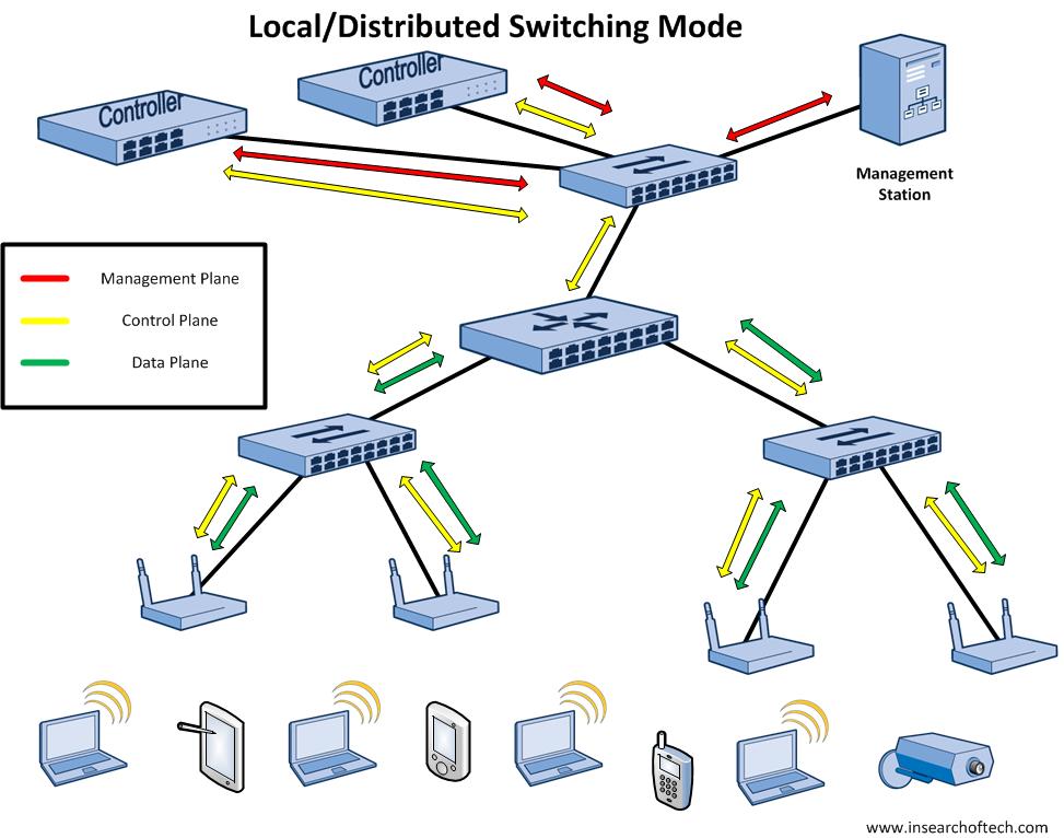 WLAN Mode - Distributed