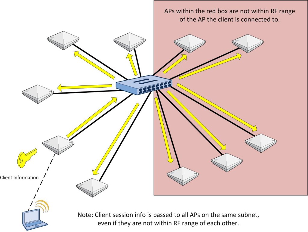 AMRP-All APs