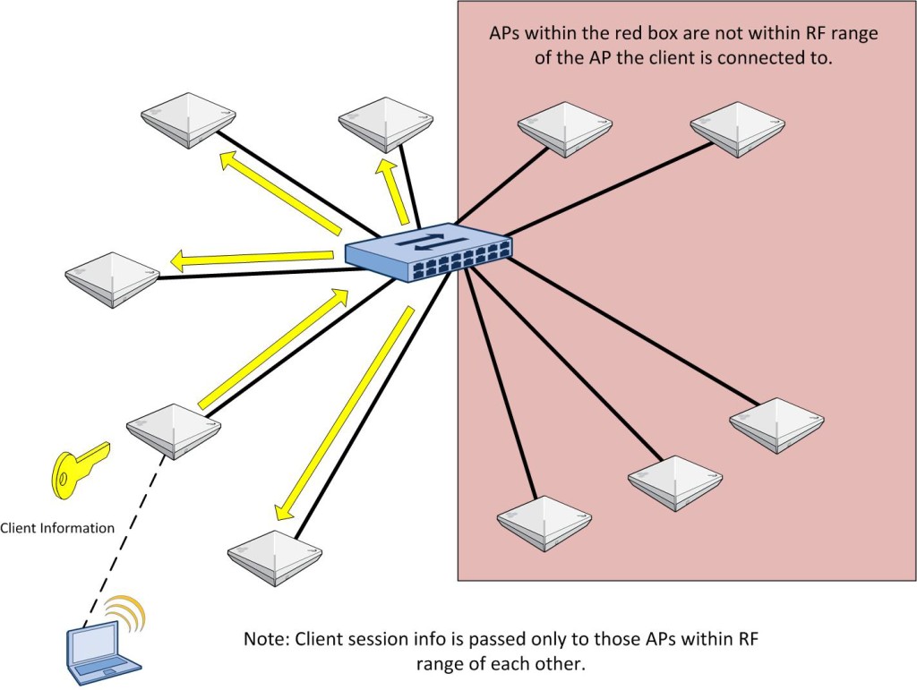 AMRP-RF Range APs