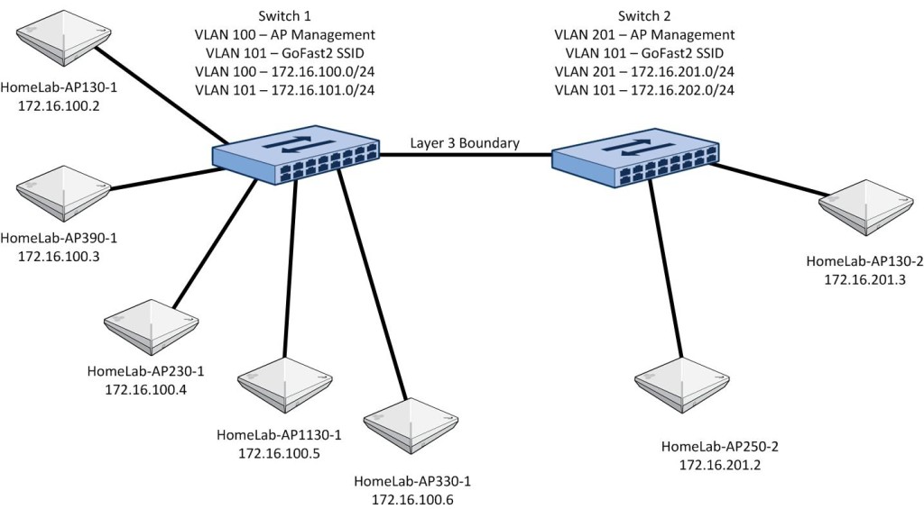 AerohiveLabSetup